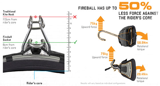 Cabrinha Fireball Connection System