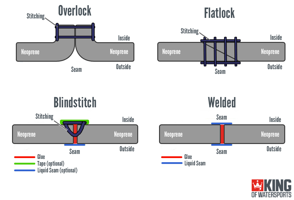 Wetsuit Seams & Stitching Guide