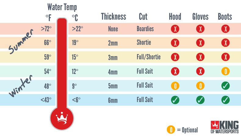 Wetsuit Thickness Chart