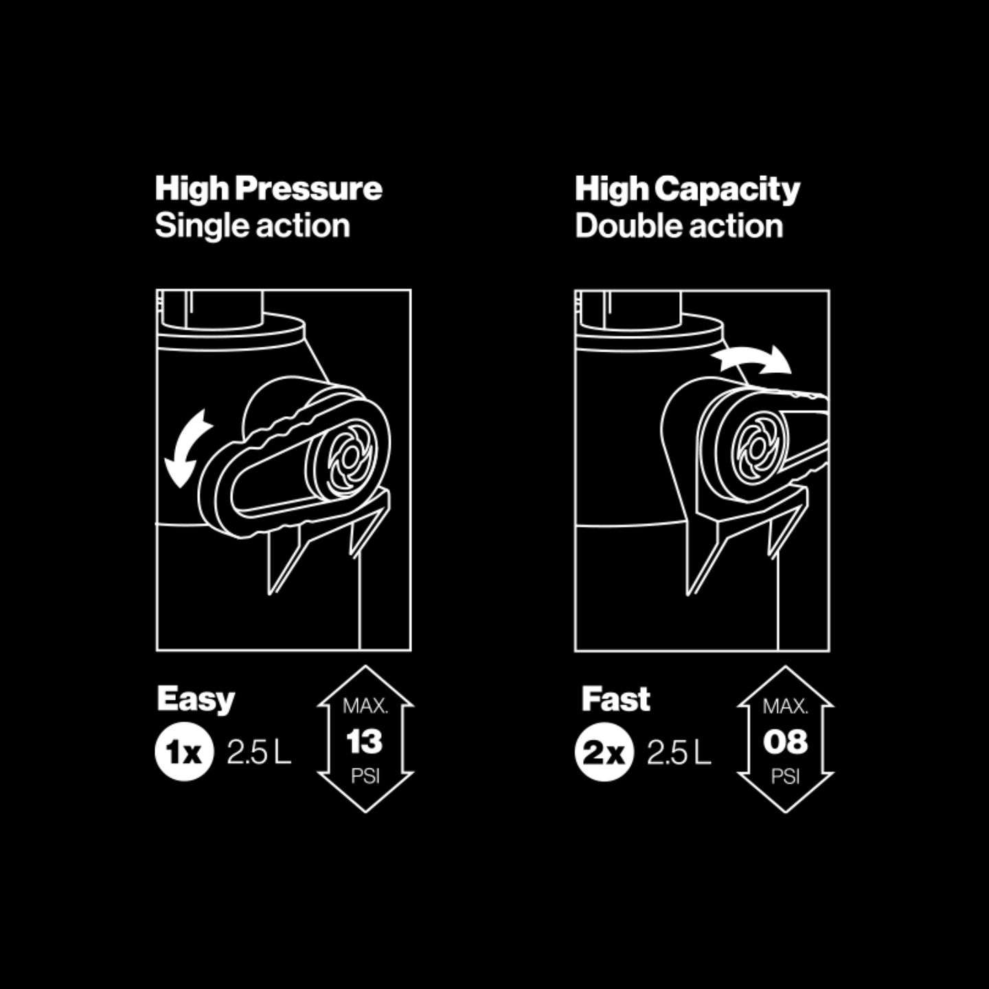 F-One Max Flow Pump handle and gauge detail